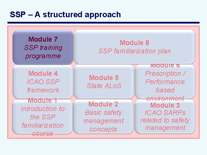 SSP – A structured approach Module 7 SSP training programme Module 8 SSP familiarization