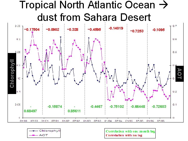 Tropical North Atlantic Ocean dust from Sahara Desert -0. 0902 -0. 328 -0. 4595