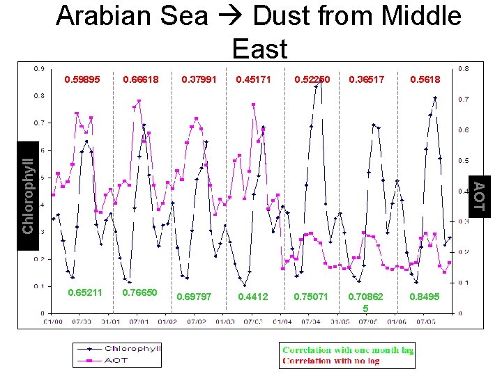 Arabian Sea Dust from Middle East 0. 66618 0. 37991 0. 45171 0. 52250