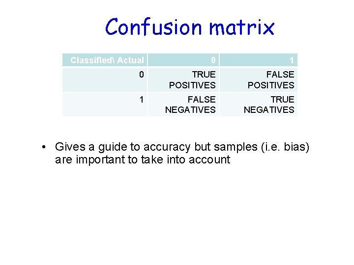 Confusion matrix Classified Actual 0 1 0 TRUE POSITIVES FALSE POSITIVES 1 FALSE NEGATIVES