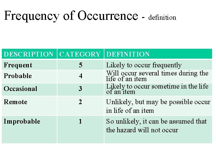 Frequency of Occurrence - definition DESCRIPTION CATEGORY DEFINITION Frequent Probable 5 4 Occasional 3