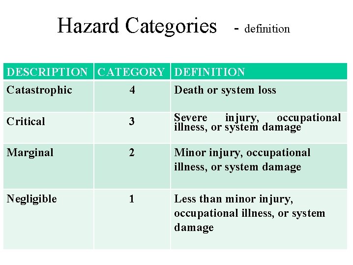 Hazard Categories - definition DESCRIPTION CATEGORY DEFINITION Catastrophic 4 Death or system loss Critical
