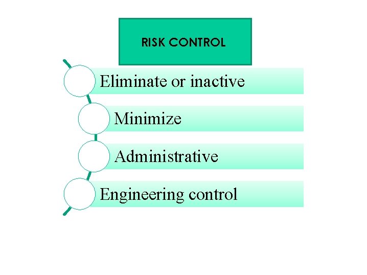 RISK CONTROL Eliminate or inactive Minimize Administrative Engineering control 