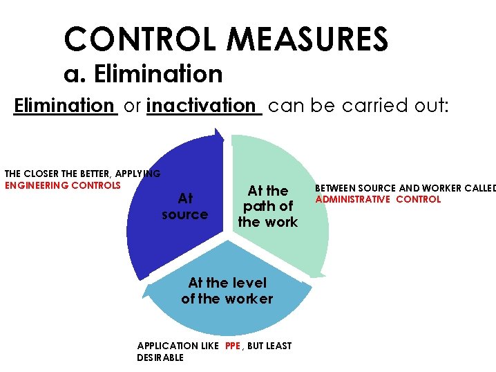 CONTROL MEASURES a. Elimination or inactivation can be carried out: THE CLOSER THE BETTER,