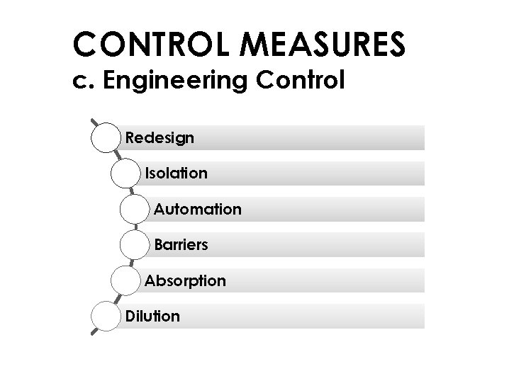 CONTROL MEASURES c. Engineering Control Redesign Isolation Automation Barriers Absorption Dilution 