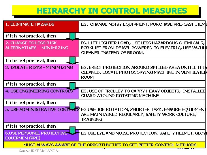 HEIRARCHY IN CONTROL MEASURES 1. ELIMINATE HAZARDS EG. CHANGE NOISY EQUIPMENT, PURCHASE PRE-CAST ITEMS