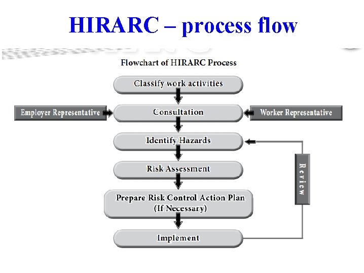 HIRARC – process flow 