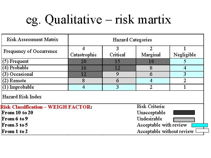 eg. Qualitative – risk martix Risk Assessment Matrix Frequency of Occurrence (5) Frequent (4)