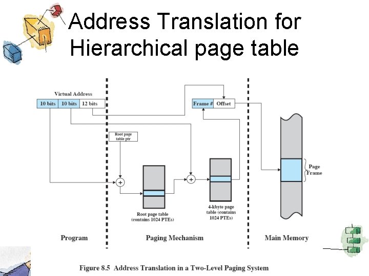 Address Translation for Hierarchical page table 