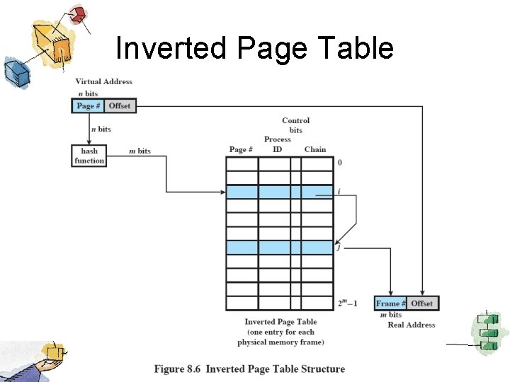 Inverted Page Table 