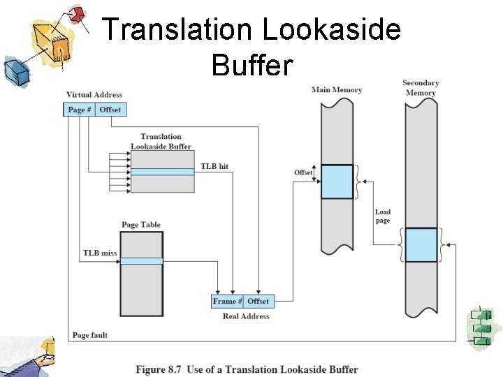 Translation Lookaside Buffer 