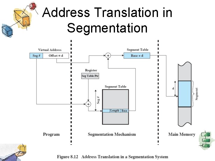 Address Translation in Segmentation 