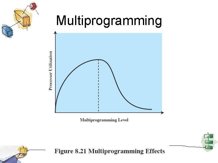 Multiprogramming 