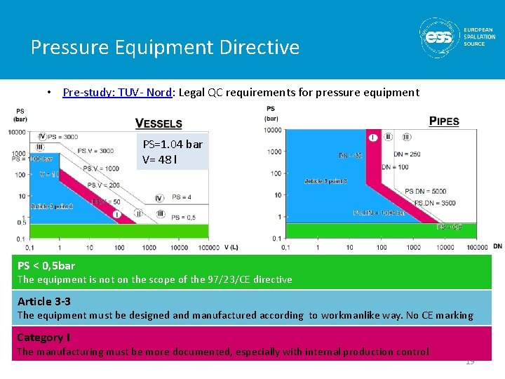Pressure Equipment Directive • Pre-study: TUV- Nord: Legal QC requirements for pressure equipment PS=1.