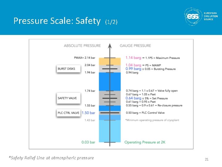 Pressure Scale: Safety *Safety Relief Line at atmospheric pressure (1/2) 21 