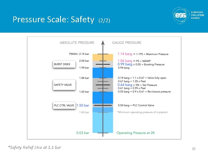 Pressure Scale: Safety *Safety Relief Line at 1. 1 bar (2/2) 22 