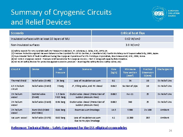 Summary of Cryogenic Circuits and Relief Devices Scenario Critical heat flux Insulated surfaces with