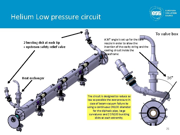 Helium Low pressure circuit To valve box 2 bursting disk at each tip +