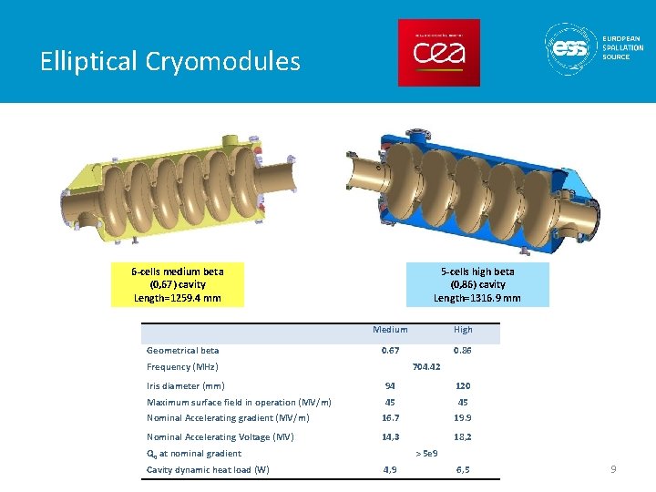 Elliptical Cryomodules 6 -cells medium beta (0, 67) cavity Length=1259. 4 mm Geometrical beta