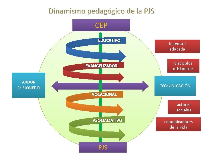 Dinamismo pedagógico de la PJS CEP EDUCATIVO EVANGELIZADOR ARDOR MISIONERO Juventud educada discípulos misioneros