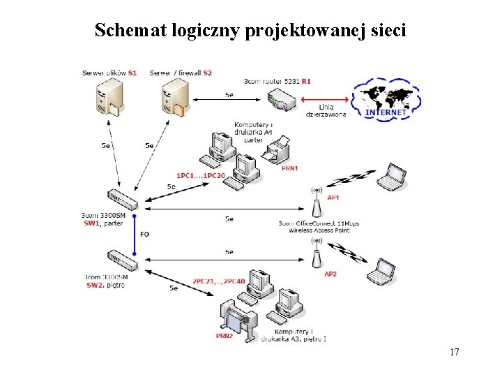 Schemat logiczny projektowanej sieci 17 