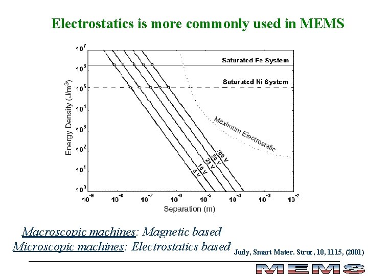 Electrostatics is more commonly used in MEMS Macroscopic machines: Magnetic based Microscopic machines: Electrostatics Electrostatics is more commonly used in MEMS Macroscopic machines: Magnetic based Microscopic machines: Electrostatics