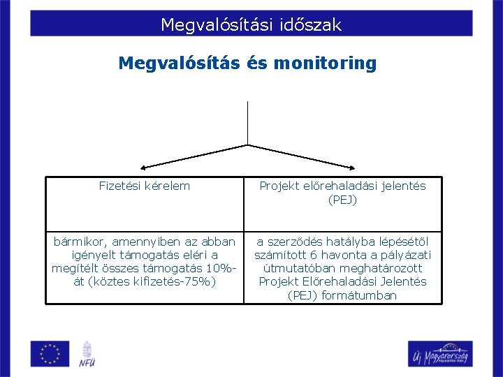 Megvalósítási időszak Megvalósítás és monitoring Fizetési kérelem Projekt előrehaladási jelentés (PEJ) bármikor, amennyiben az