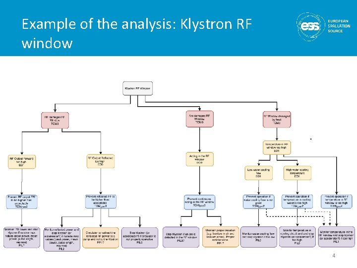 Example of the analysis: Klystron RF window 4 Example of the analysis: Klystron RF window 4