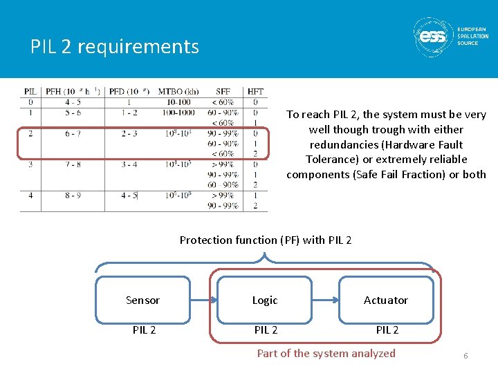 PIL 2 requirements To reach PIL 2, the system must be very well though PIL 2 requirements To reach PIL 2, the system must be very well though