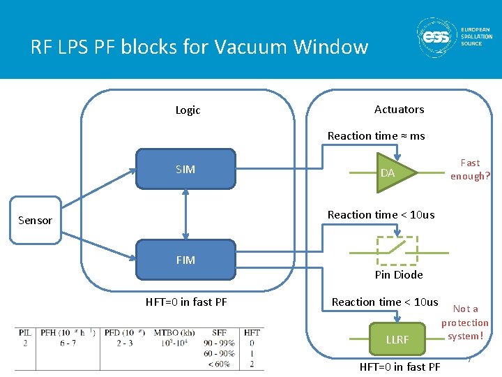 RF LPS PF blocks for Vacuum Window Logic Actuators Reaction time ≈ ms SIM RF LPS PF blocks for Vacuum Window Logic Actuators Reaction time ≈ ms SIM