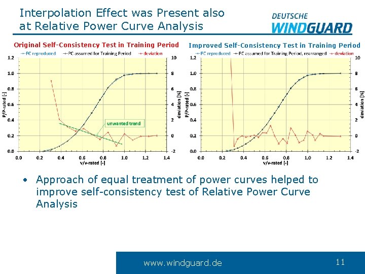 Interpolation Effect was Present also at Relative Power Curve Analysis Original Self-Consistency Test in