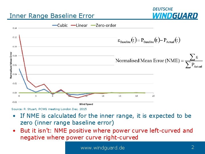 Inner Range Baseline Error Source: P. Stuart, PCWG meeting London Dec. 2015 • If