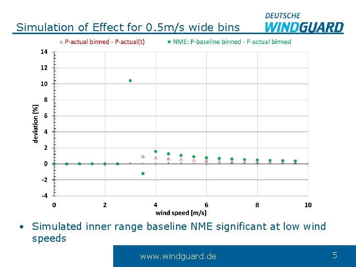 Simulation of Effect for 0. 5 m/s wide bins • Simulated inner range baseline