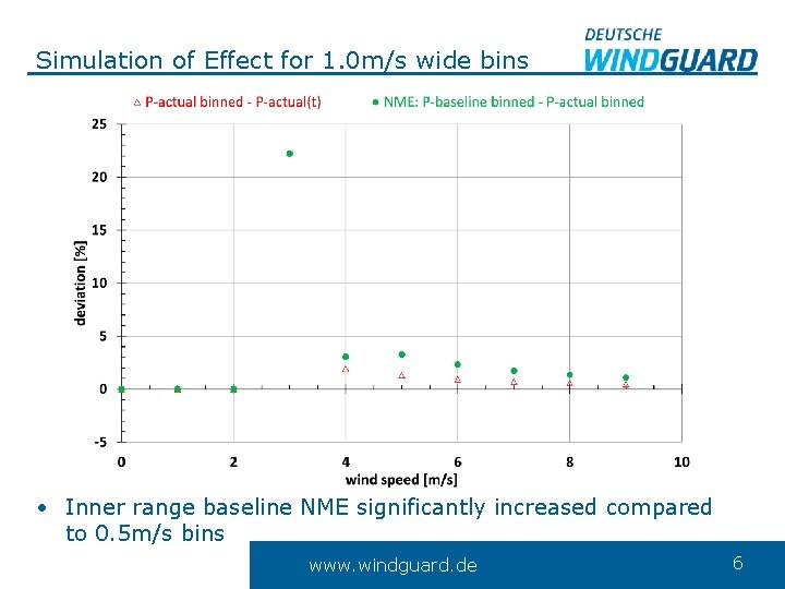 Simulation of Effect for 1. 0 m/s wide bins • Inner range baseline NME