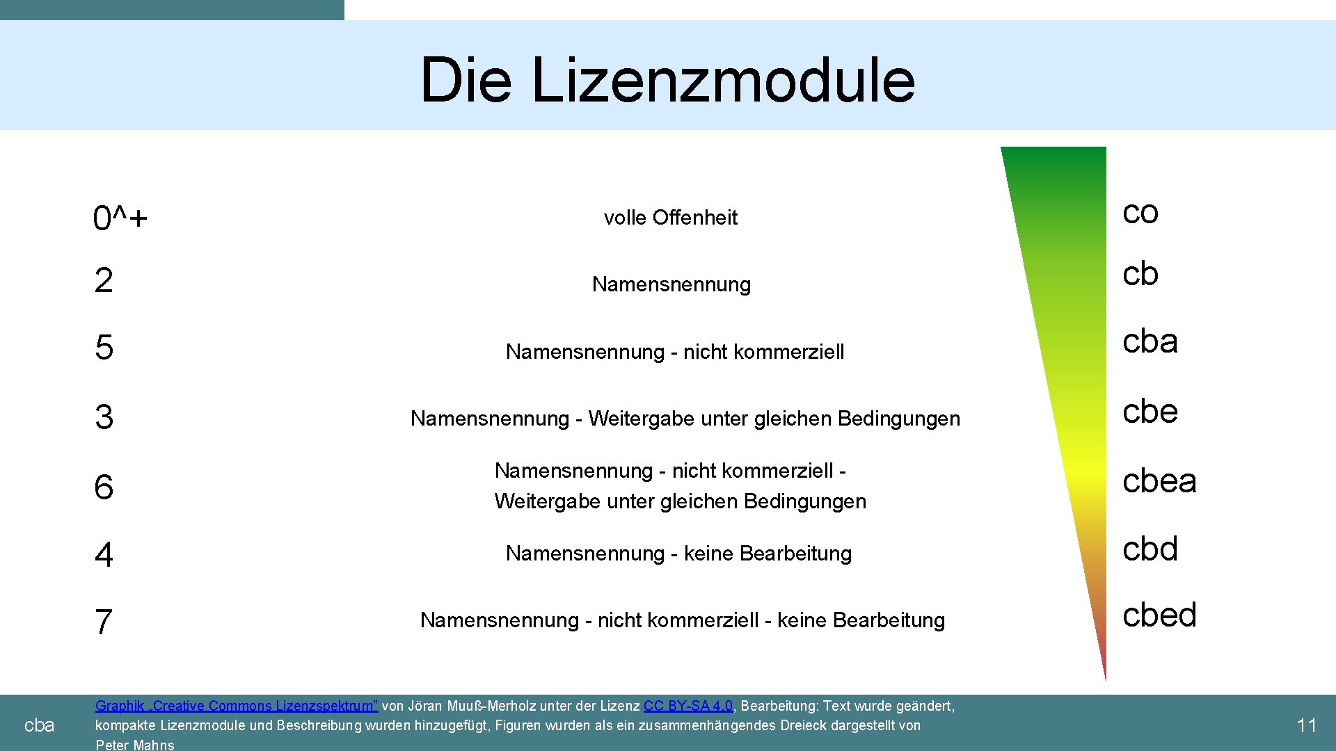 Die Lizenzmodule volle Offenheit co 2 Namensnennung cb 5 Namensnennung - nicht kommerziell 0^+