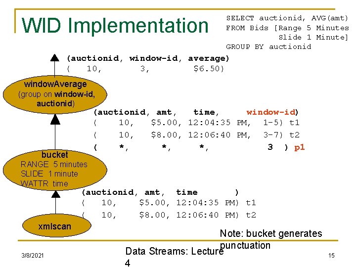 WID Implementation SELECT auctionid, AVG(amt) FROM Bids [Range 5 Minutes Slide 1 Minute] GROUP