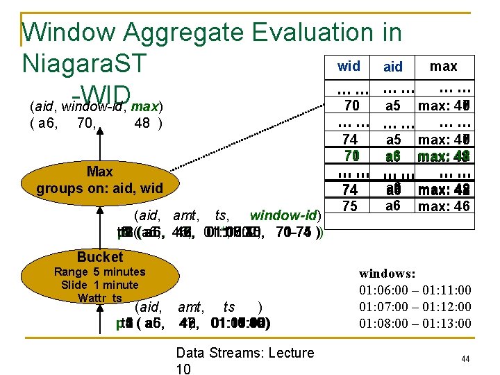 Window Aggregate Evaluation in wid max aid Niagara. ST …… …… …… -WID 70