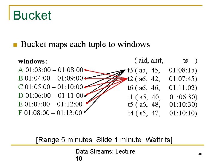 Bucket n Bucket maps each tuple to windows: A 01: 03: 00 – 01: