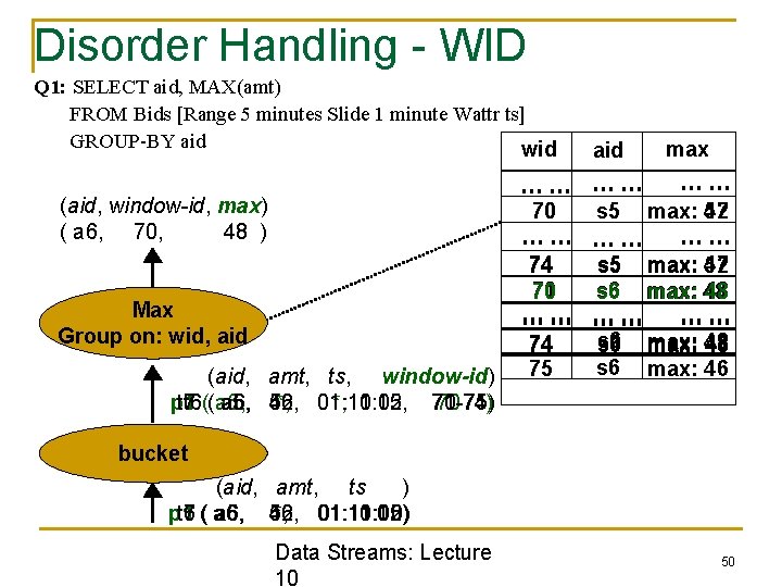 Disorder Handling - WID Q 1: SELECT aid, MAX(amt) FROM Bids [Range 5 minutes