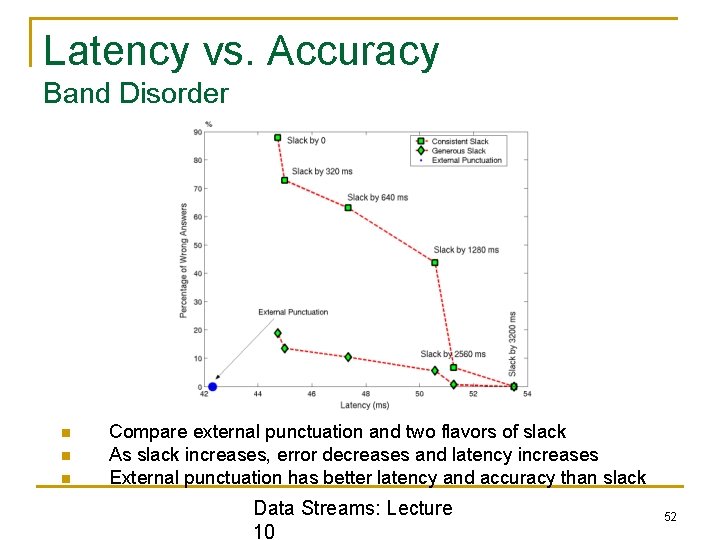 Latency vs. Accuracy Band Disorder n n n Compare external punctuation and two flavors