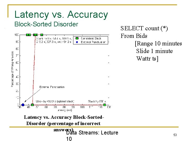 Latency vs. Accuracy Block-Sorted Disorder Latency vs. Accuracy Block-Sorted. Disorder (percentage of incorrect answers)