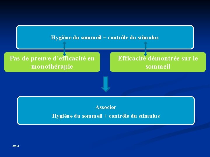 Hygiène du sommeil + contrôle du stimulus Pas de preuve d’efficacité en monothérapie Efficacité Hygiène du sommeil + contrôle du stimulus Pas de preuve d’efficacité en monothérapie Efficacité