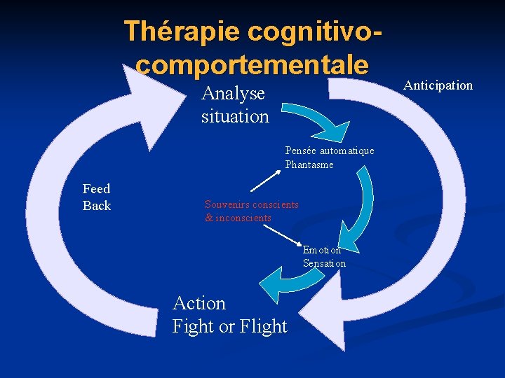 Thérapie cognitivocomportementale Analyse situation Pensée automatique Phantasme Feed Back Souvenirs conscients & inconscients Emotion Thérapie cognitivocomportementale Analyse situation Pensée automatique Phantasme Feed Back Souvenirs conscients & inconscients Emotion