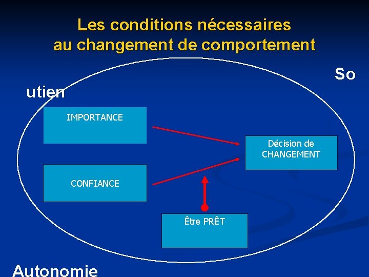 Les conditions nécessaires au changement de comportement So utien IMPORTANCE Décision de CHANGEMENT CONFIANCE Les conditions nécessaires au changement de comportement So utien IMPORTANCE Décision de CHANGEMENT CONFIANCE