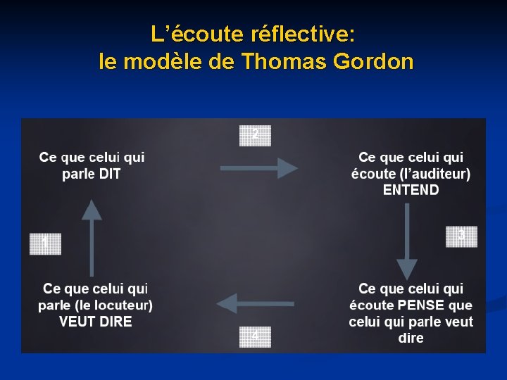 L’écoute réflective: le modèle de Thomas Gordon L’écoute réflective: le modèle de Thomas Gordon