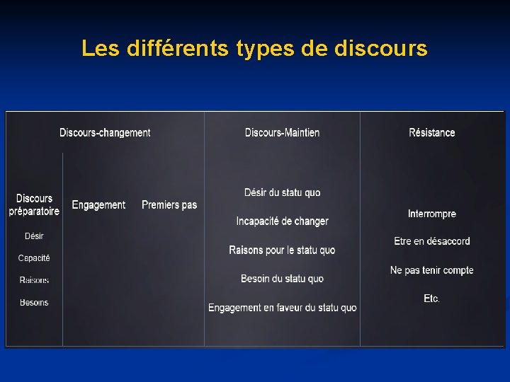 Les différents types de discours Les différents types de discours