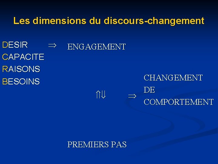 Les dimensions du discours-changement DESIR CAPACITE RAISONS BESOINS ENGAGEMENT CHANGEMENT DE COMPORTEMENT PREMIERS PAS Les dimensions du discours-changement DESIR CAPACITE RAISONS BESOINS ENGAGEMENT CHANGEMENT DE COMPORTEMENT PREMIERS PAS
