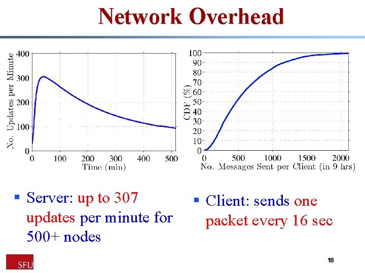 Network Overhead § Server: up to 307 updates per minute for 500+ nodes §