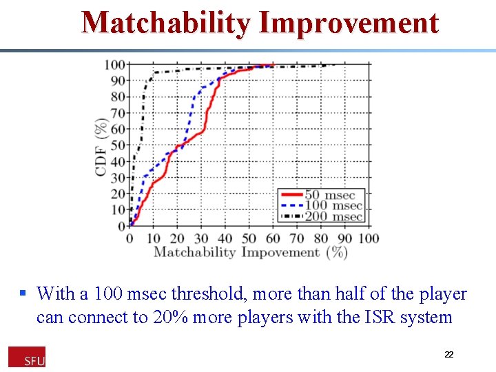 Matchability Improvement § With a 100 msec threshold, more than half of the player