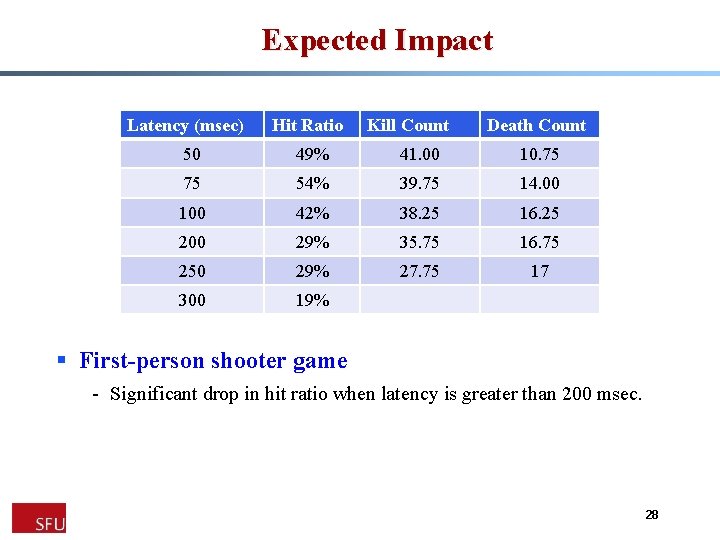 Expected Impact Latency (msec) Hit Ratio Kill Count Death Count 50 49% 41. 00